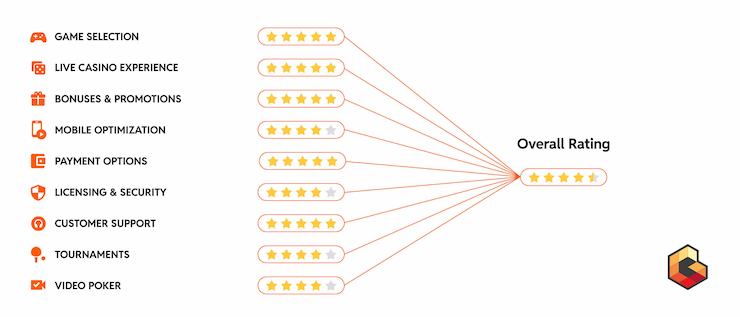 A graphic showing our ranking criteria for finding the best real money online casino in Idaho.
